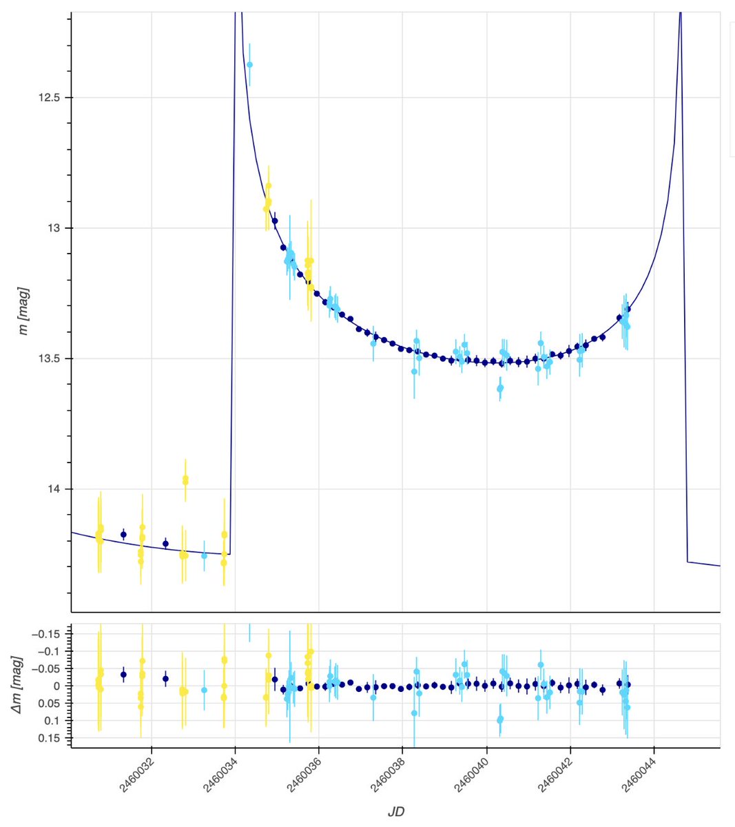 lukasz206265's tweet photo. #Gaia23ats keeps surprising us! New data from #BHTOM.space show the rise is FASTER than first predicted and the caustic crossing is going to happen in about 14h from how! April 10, 3am UT is the current prediction. https://t.co/aDeYFbpetH