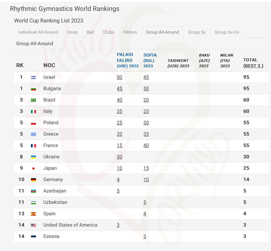 icorvilud's tweet photo. Clasificación actual #FIG tras 2 copas mundiales.
Progresión de muchas gimnastas y países con oportunidades para #WchValencia2023 y #Paris2024.
Current #FIG ranking after two #WC. Improvents of many gymnasts & countries with chances for @WCHValencia23 @Paris2024
#RHYworlds2023 https://t.co/vqawm4WryB