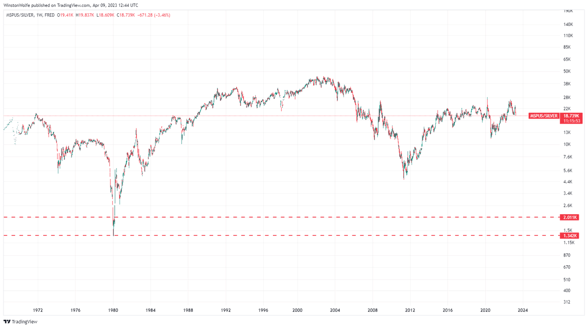 MrWWolfe's tweet photo. When this bull run is over, you'll be able to buy a median priced US home for 1500oz of silver.

Don't believe me?

Check the below chart.

#silver #preciousmetals https://t.co/NtDTQ19VT2