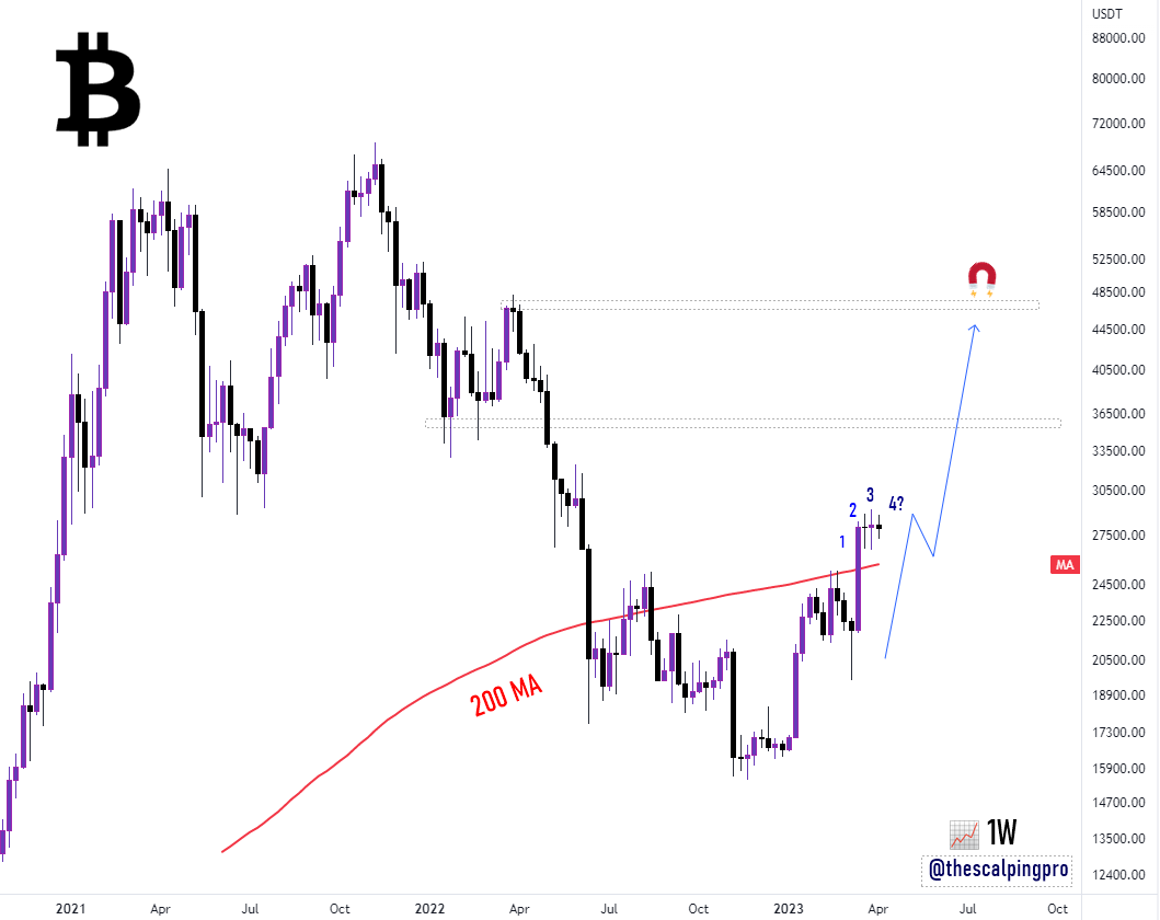 thescalpingpro's tweet photo. #Bitcoin ✍️

$BTC is about to close the 4th weekly candle above the 200WMA, and bears are still calling for $10k.🤦‍♂️

#crypto #btc https://t.co/dB2IjoDCKZ