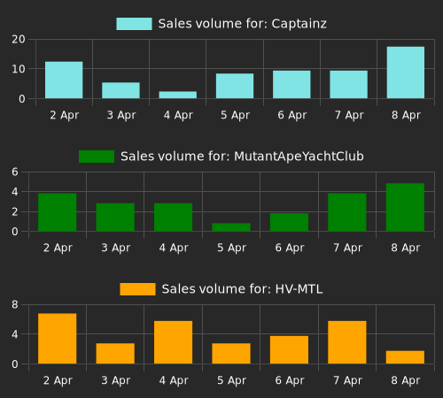 NFTs with the most sales since last check (ave price above 0.1 eth). Captainz: 16 sales, MutantApeYachtClub: 7 sales, HV-MTL: 7 sales, Azuki: 6 sales, DeGods: 6 sales.