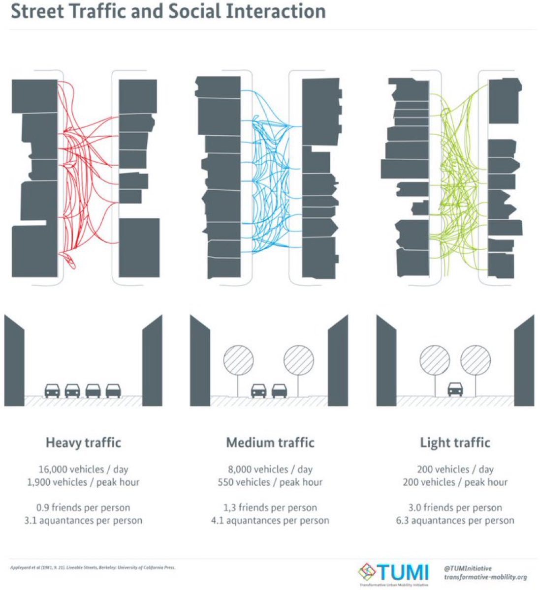 More cars = less friends.  🚗🚓🚕🚙

People living on streets with heavy traffic do have less friends and less acquaintances on average.