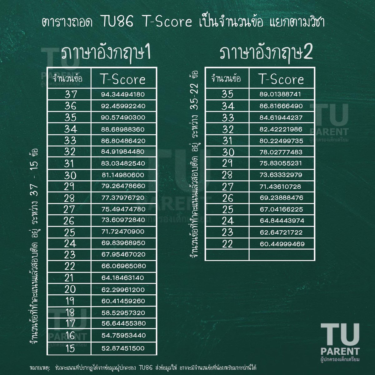 std_4_sth's tweet photo. 22-11-11-22-23
คะแนน เ ป็ ด มาก 55555 https://t.co/wkg72SpRJw