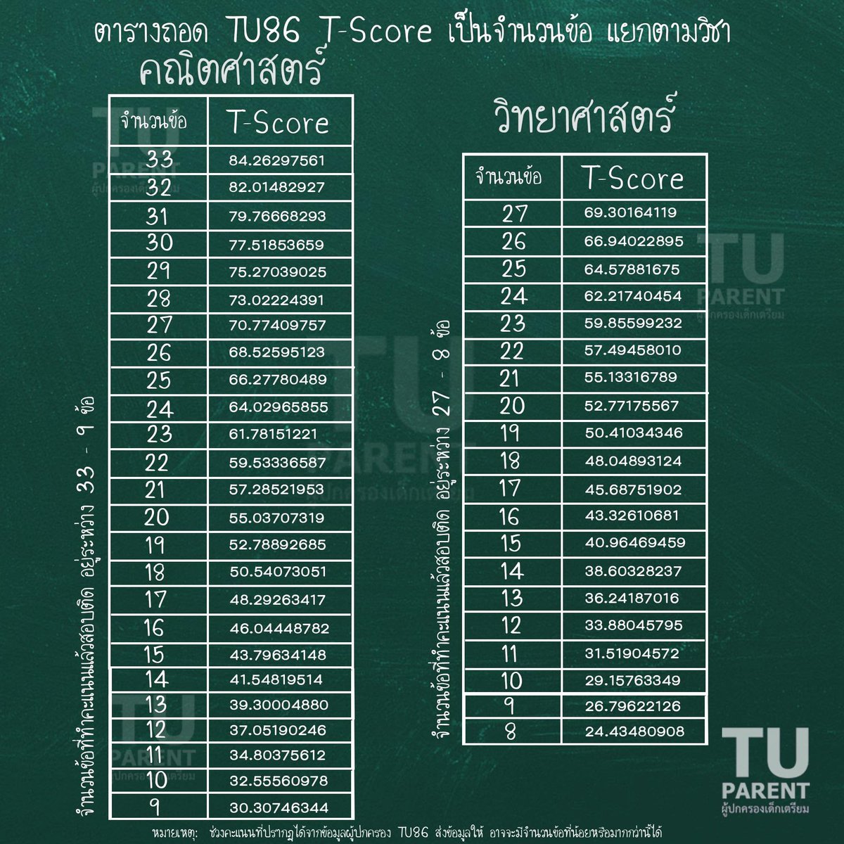 std_4_sth's tweet photo. 22-11-11-22-23
คะแนน เ ป็ ด มาก 55555 https://t.co/wkg72SpRJw
