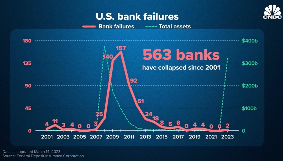 📉 563 banks have collapsed since 2001, according to the FDIC

#BankingCrisis #SVBCollapse #Crypto #BTC #ETH #Recession