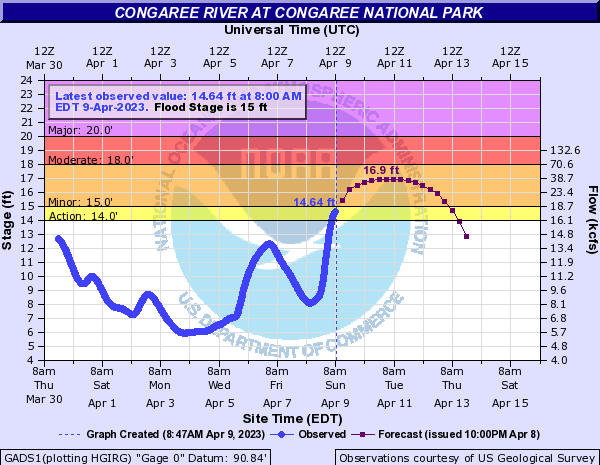 A Flood Warning is effect for the Congaree R. The Congaree is expected to rise above 16 ft. Cedar Creek is currently close to 8 ft. Flood conditions expected on most park trails. More information: nps.gov/cong/planyourv…