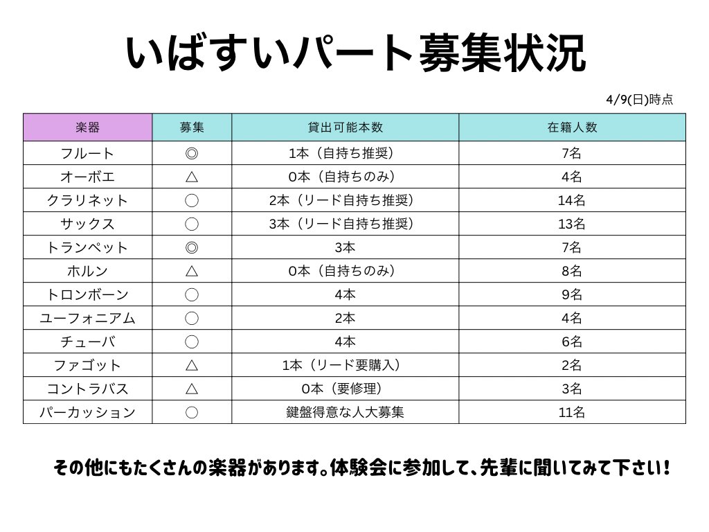 ibasui's tweet photo. 【パート別募集人数について】
現在、茨吹で募集している人数の楽器別一覧です！

リードやマウスピースを持っている人は楽器体験の際できるだけ持参をお願いします

何か不明な点があればTwitter、InstagramのDMへ気軽に相談してください😊

🎷ぜひ来てくださいね🎺 https://t.co/TZTw4yXZfv