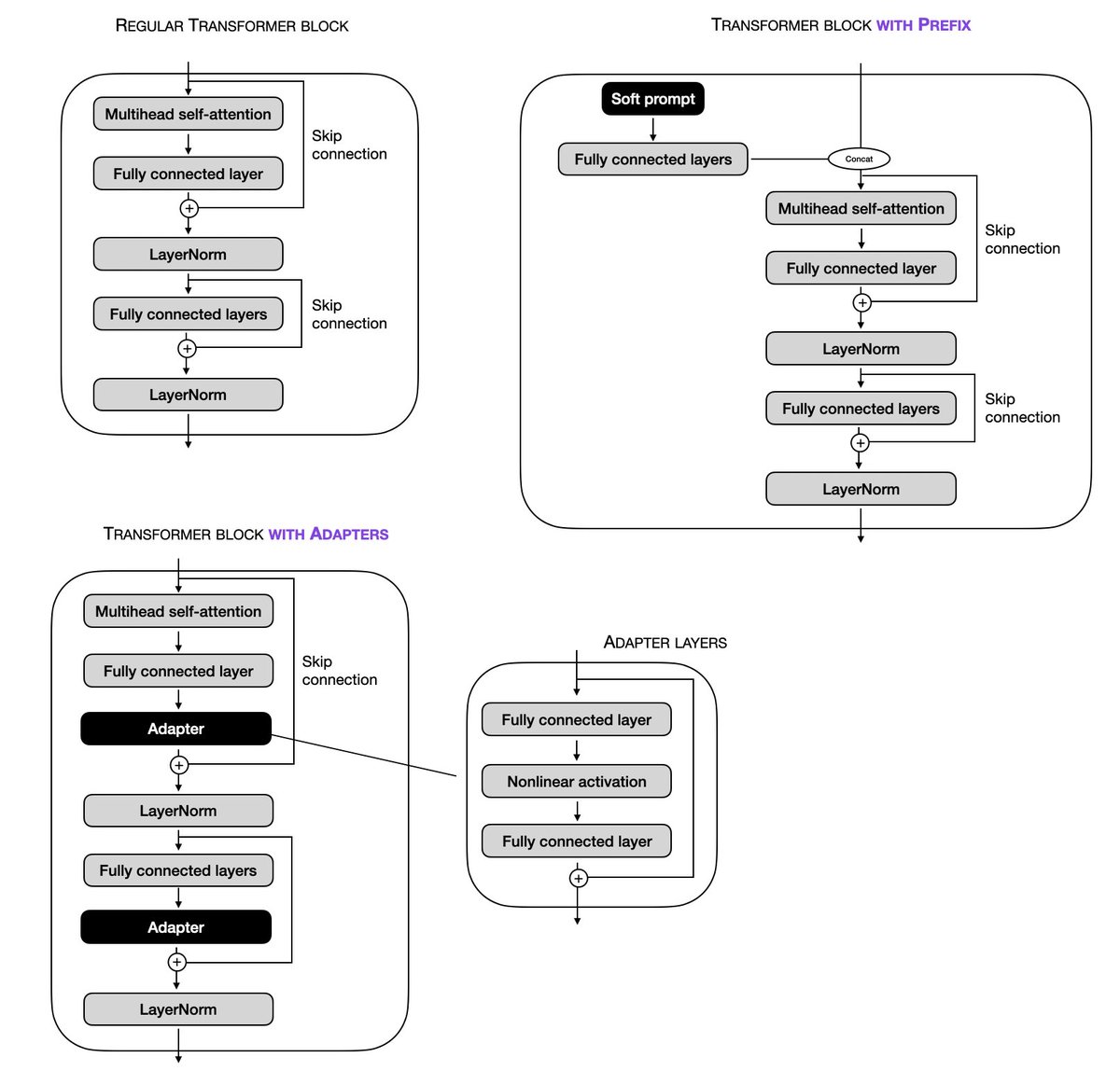 rasbt's tweet photo. Prefix tuning and adapters are the 2 out of the 3 most widely used parameter-efficient finetuning methods for large language models (LLMs).

If you look closely, the recent LLaMA-Adapter method that made big waves is actually a prefix tuning method, not an adapter method.

1/2 https://t.co/DN6TDfyNGA