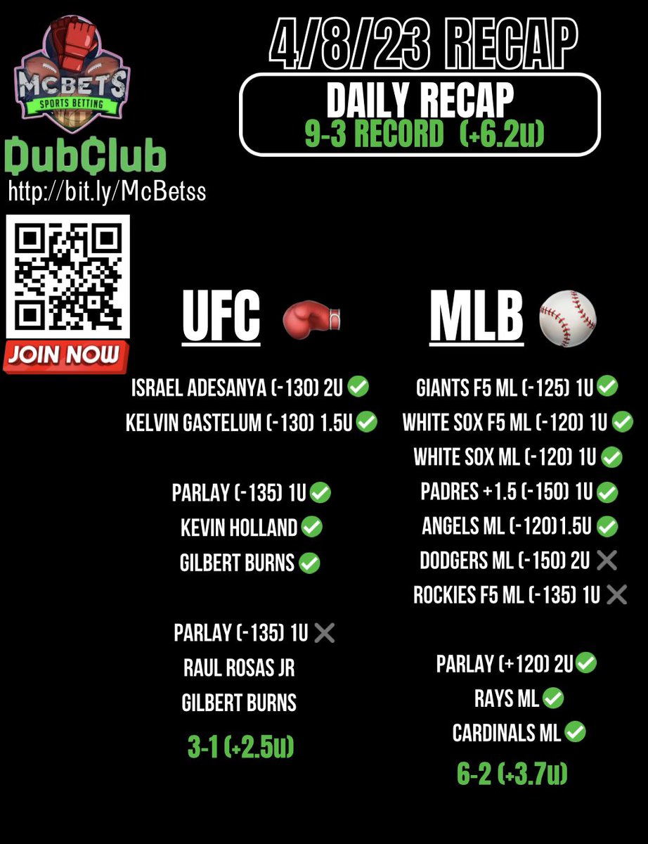 LIKE/RT/Reply for FREE VIP🔨🔨🔨

🔥Saturday Recap🔥

9-3 +6.2 units (75%)

We have started the MLB season on AMAZING❗️

DM for the Easter Promo📲📲📲

🚨Choosing 3 People for FREE VIP🚨