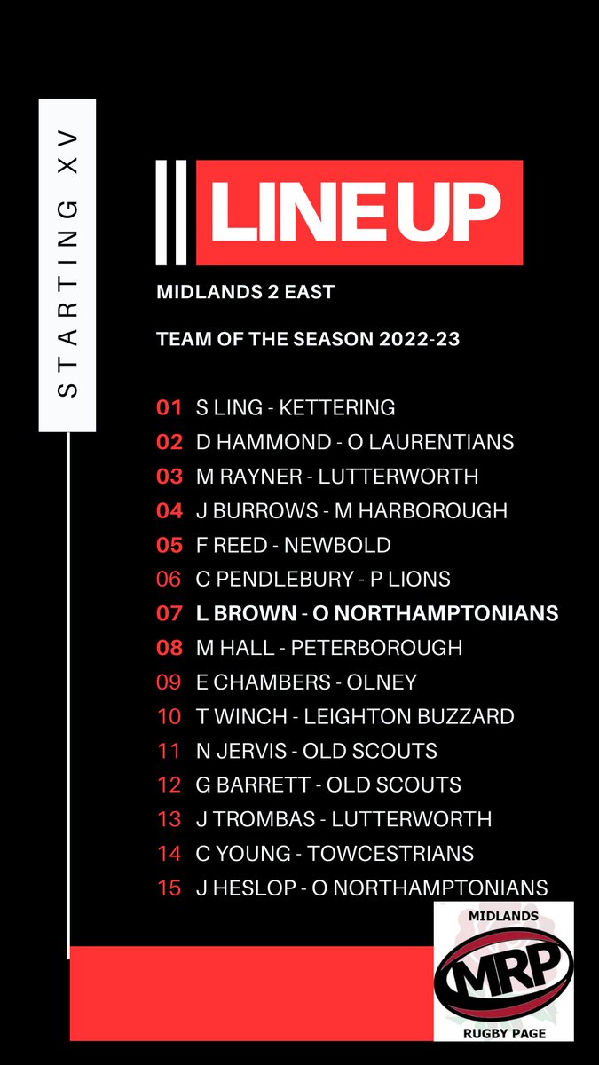 PageMidlands's tweet image. Here is the Regional 2 East Midlands Team of the Season - Having listened to the poll it features 1 player from each side plus 2 each from the top 3 finishing sides in the table. REMEMBER; it's just a bit of fun and some deserving players will have missed out