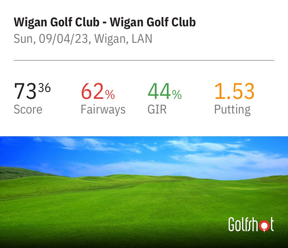 I shot a 73 at Wigan Golf Club using <a href="/GolfshotGPS/">Golfshot</a> "shotzoom.com/rounds/BFDFE3A…" #yourbestgolf