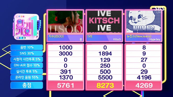 bloglaBANANA's tweet photo. [#Kitsch2ndWin] Las chicas de #IVE @IVEstarship consiguen la segunda victoria para #Kitsch.  

✨🏆 ¡Muchas felicidades!✨🏆

Se trata del pre-release de su nuevo comeback y ha sido en el programa Inkigayo:
👉https://t.co/bhKHXWazZB https://t.co/E6IOb5E9jD