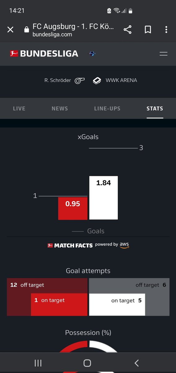 corneanu_adrian's tweet photo. @OptaFranz Hey. I saw a difference for the match Augsburg -Koln from yesterday. On your site there are 7 shots on Target and on the Bundesliga oficial site there are 6 .witch one is corect. Because of this I am loosing a bet. Isn't the oficial site on Bundesliga ok ? https://t.co/YAs5cDDWM7