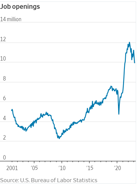 GunjanJS's tweet photo. Job openings have now fallen by 2-3 million from their peak, the largest decline in history outside of a recession --Goldman https://t.co/QFA0ZAw0zR
