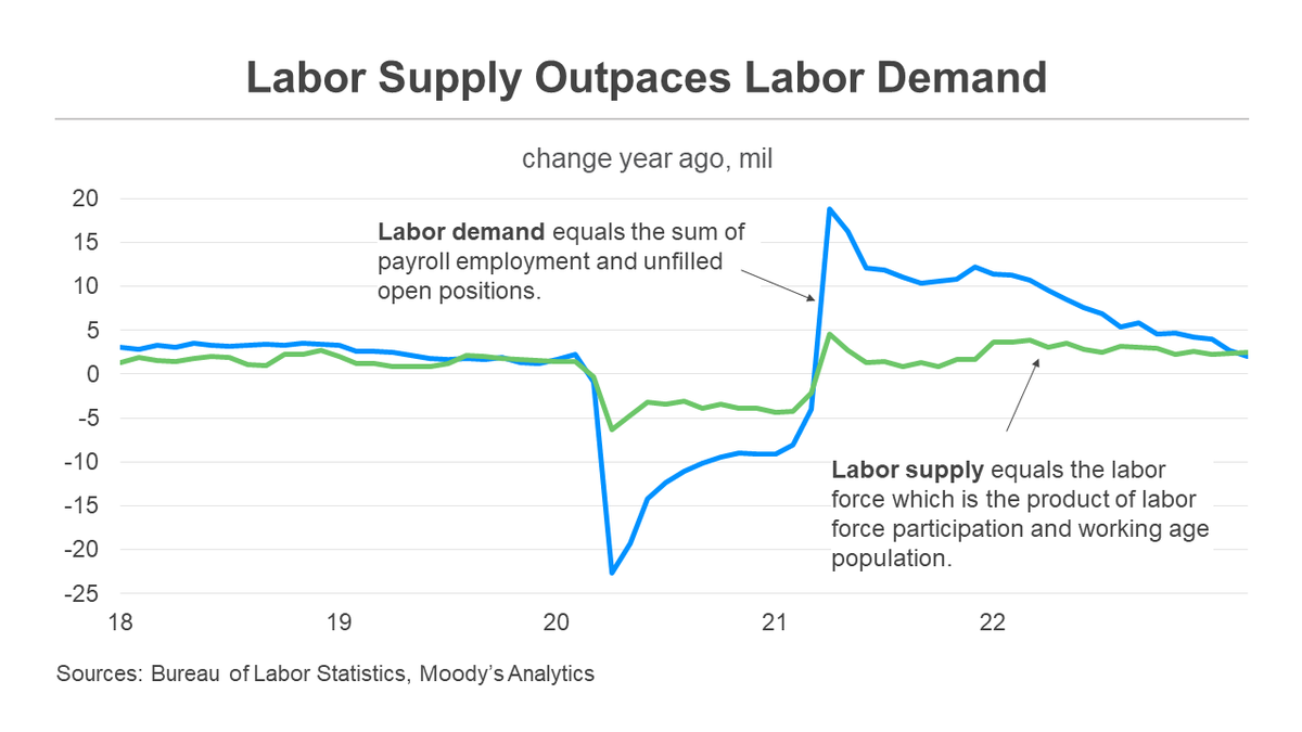 Markzandi's tweet photo. For the first time since the pandemic shutdowns, labor supply is growing faster than labor demand. Unemployment, which hasn’t budged this past yr, will soon rise. This is needed to quell wage pressures and inflation. But it's also when the economy is most vulnerable to recession. https://t.co/zSTmjZ5xDW