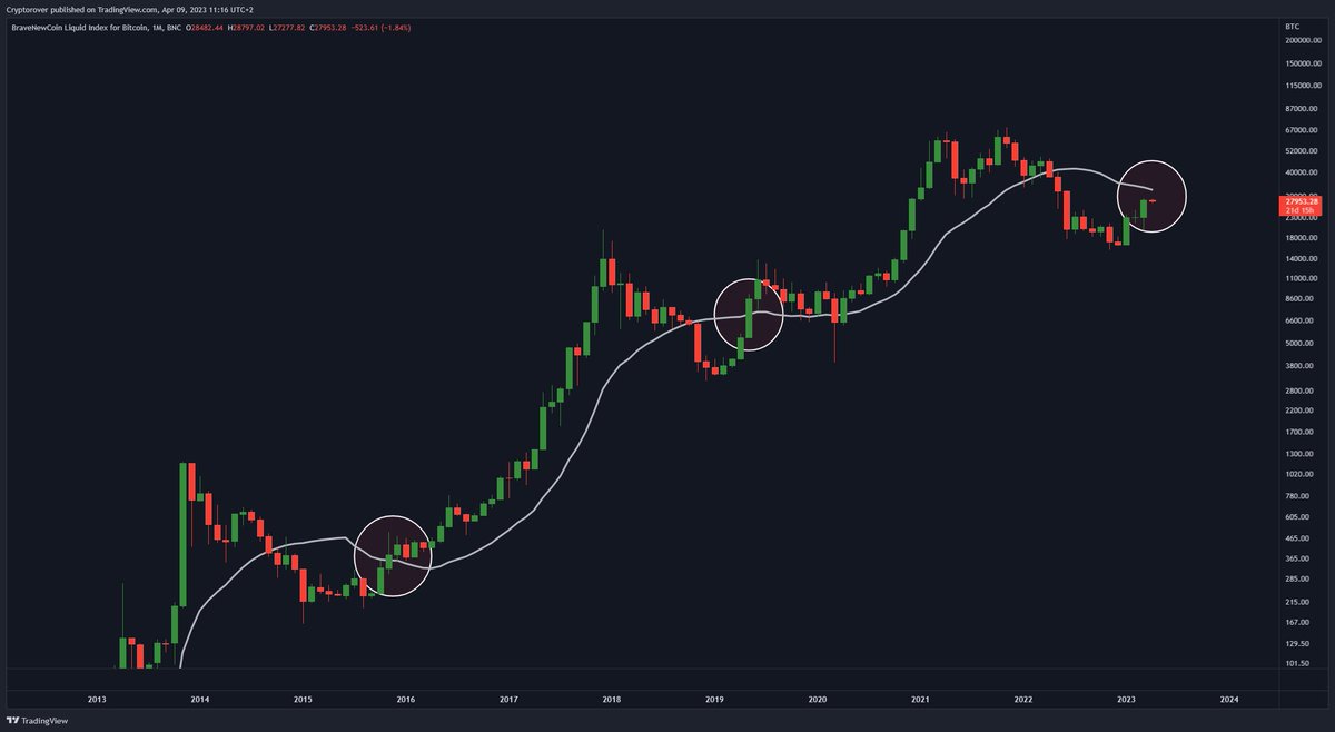 cryptorover's tweet photo. Once #Bitcoin flips the 20MA the Bear Market will officially be ended. 🔥👇 https://t.co/UGEjwcpJ77