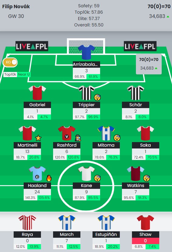 GW30: 70 points (Toney -> Haaland, 1FT saved)

OR 52k -> 35k