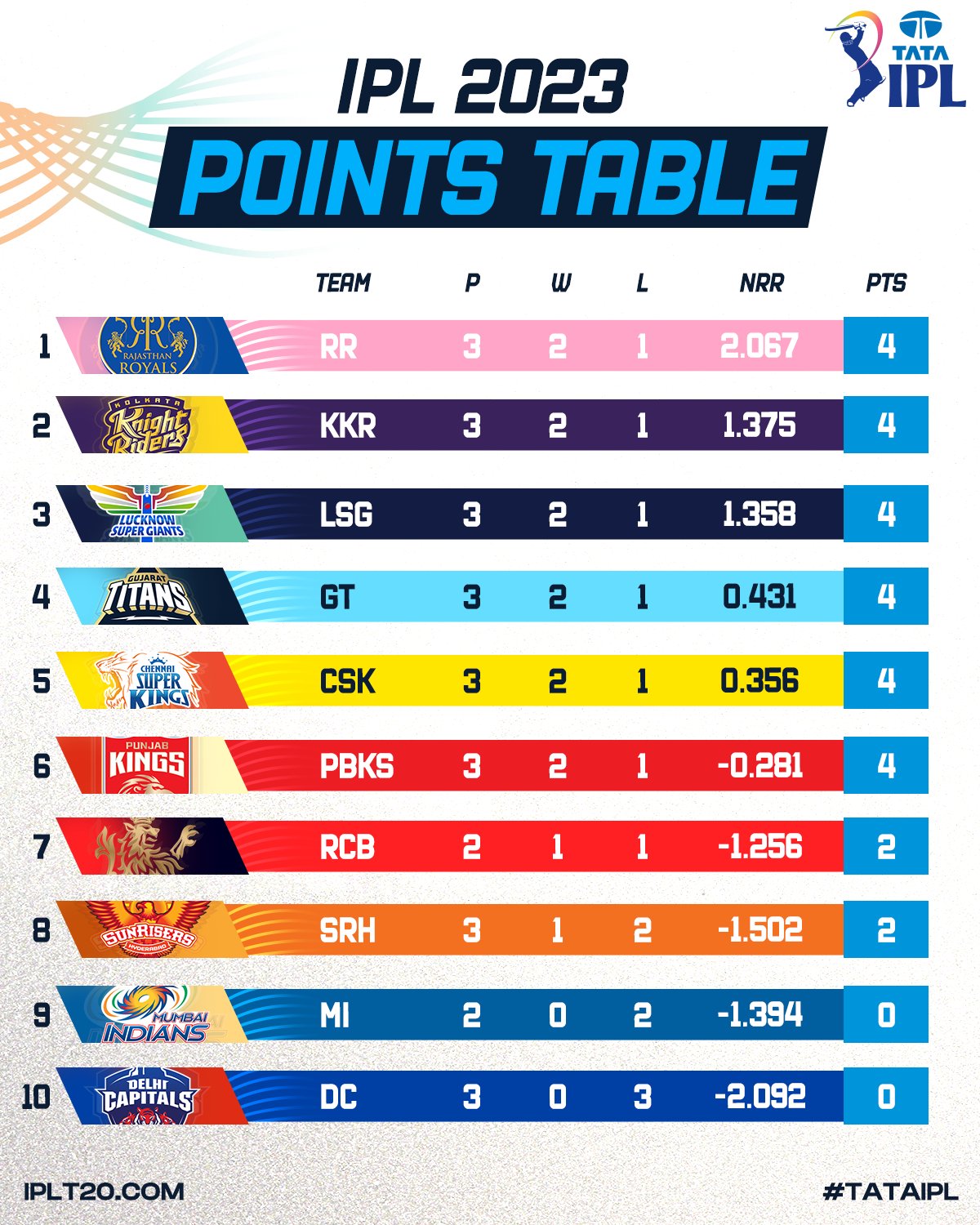 2023 IPL Points Table