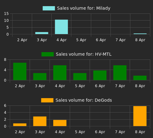 NFTs with largest percent change in min sale price (min price above 1 eth). Milady: 200.00%, HV-MTL: -69.56%, DeGods: -63.24%, MutantApeYachtClub: -55.56%, Beanz: -41.67%.