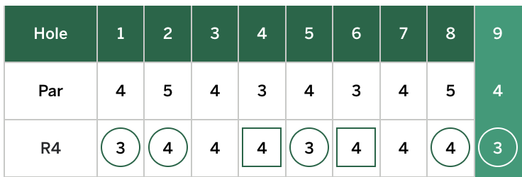 KylePorterNS's tweet photo. Spieth shot a palindrome on the front, which is amazing. https://t.co/UYfFe5df2d