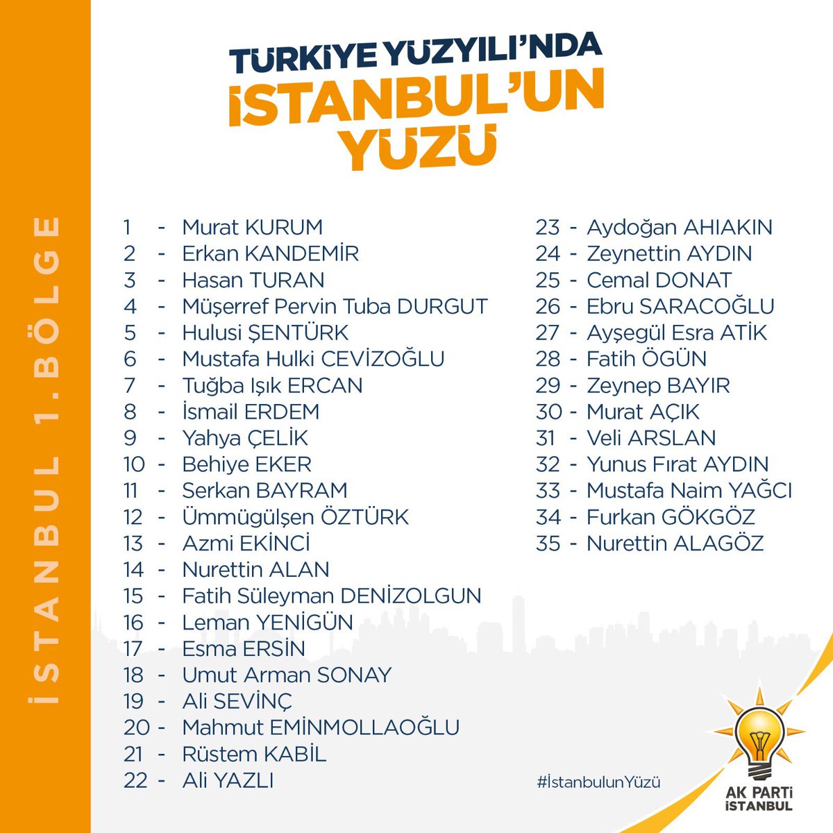 cosarf's tweet photo. AK Parti 28. Dönem İstanbul Milletvekili Adaylarımız İstanbul’umuza hayırlı olsun.

Teşkilatlarımızın her kademesi ve vekil adaylarımızla birlikte durmadan yorulmadan İstanbul için çalışmaya, milletimize hizmet etmeye devam edeceğiz.

#İstanbulunYüzü https://t.co/j13iB8JU5m