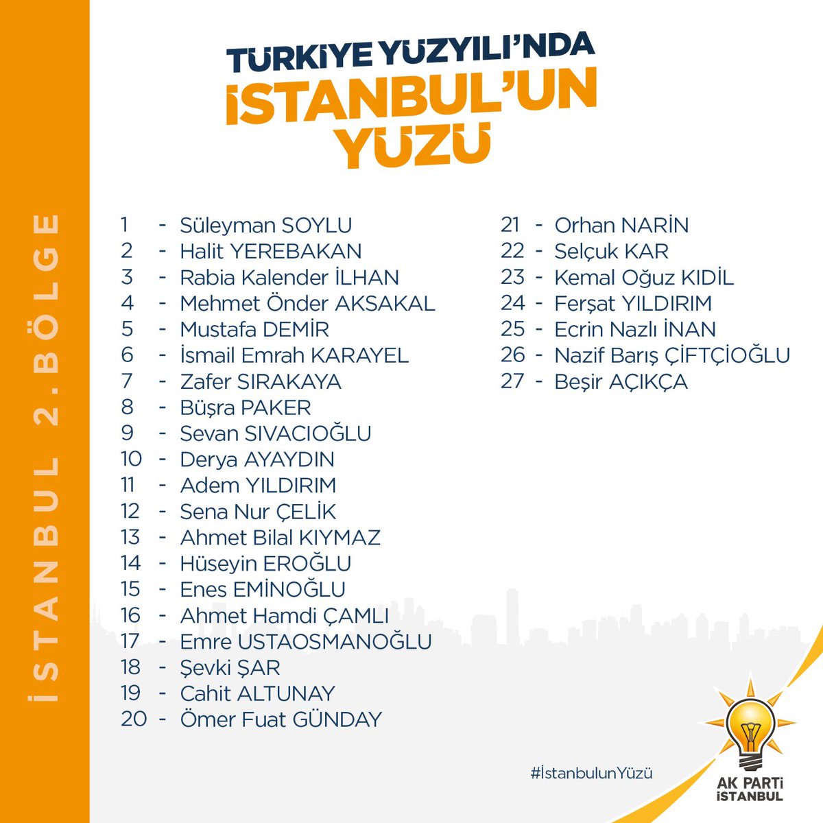 cosarf's tweet photo. AK Parti 28. Dönem İstanbul Milletvekili Adaylarımız İstanbul’umuza hayırlı olsun.

Teşkilatlarımızın her kademesi ve vekil adaylarımızla birlikte durmadan yorulmadan İstanbul için çalışmaya, milletimize hizmet etmeye devam edeceğiz.

#İstanbulunYüzü https://t.co/j13iB8JU5m