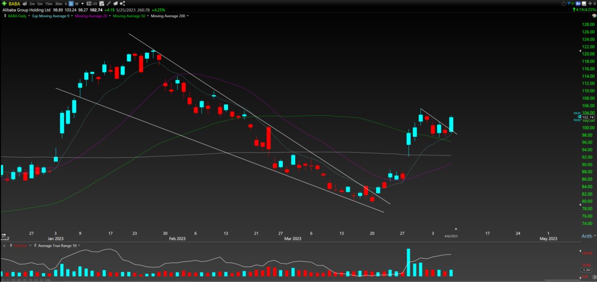 $BABA 
Orderly pullback into the 50sma + 9ema last week. Strong finish on Thursday breakout out of this flag, also closed with a high tight inside weekly candle.   

Break over 105 and this can test 108-110 quick imo. On watch for continuation early in the week
