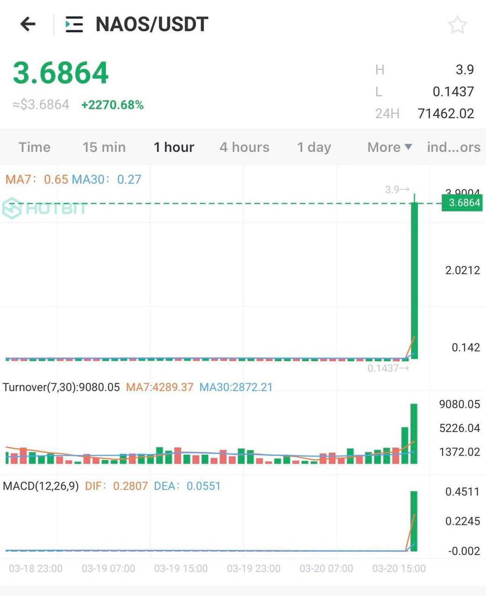 We offer free short crypto pumps twice weekly.
More than 1 million in our telegram channel participate weekly in our pumps. 👇👇t.me/+rbQZl079TEs3N…