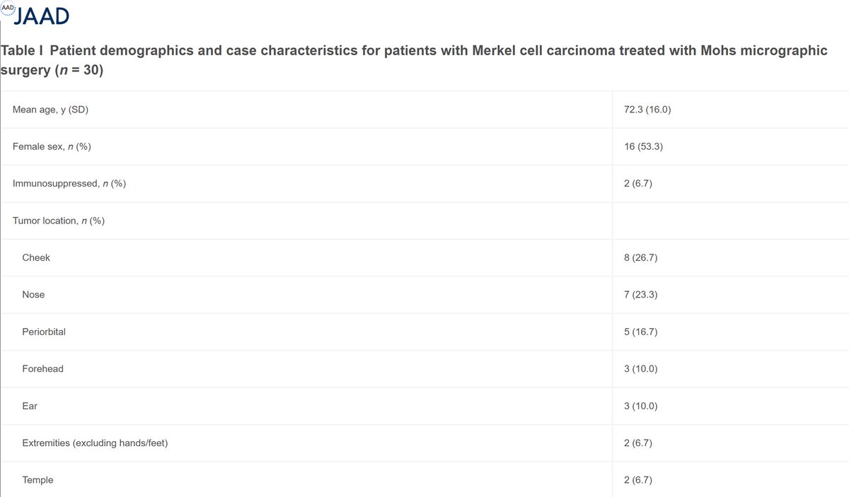 High compliance with National Comprehensive Cancer Network guidelines and no local recurrences for patients receiving Mohs micrographic surgery for Merkel cell carcinoma: A single-center retrospective case series - bit.ly/3nOKOKK