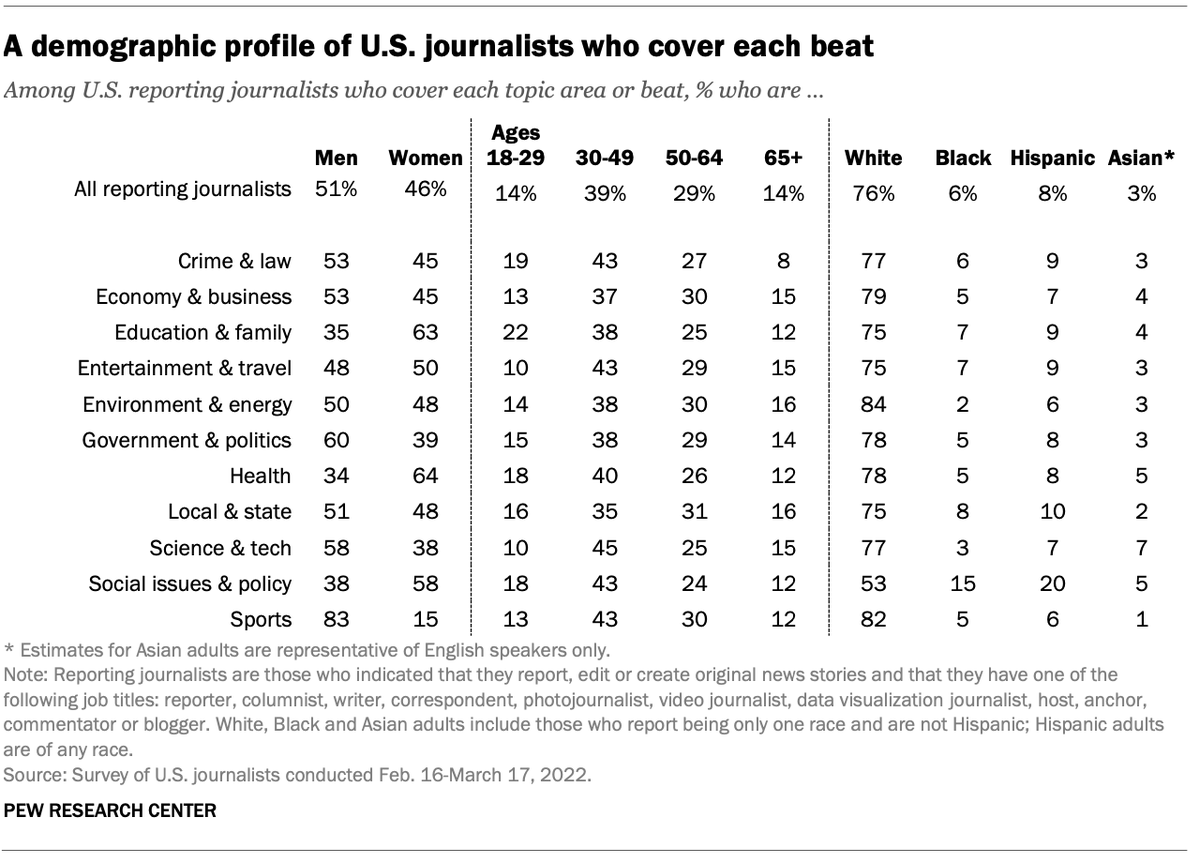 Which beats are Black, Latino and Asian journalists most represented? See our new report: pewresearch.org/fact-tank/2023… <a href="/pewresearch/">Pew Research Center</a> <a href="/pewjournalism/">Pew Research Journalism</a> <a href="/pewidentity/">Pew Research Race and Ethnicity</a>