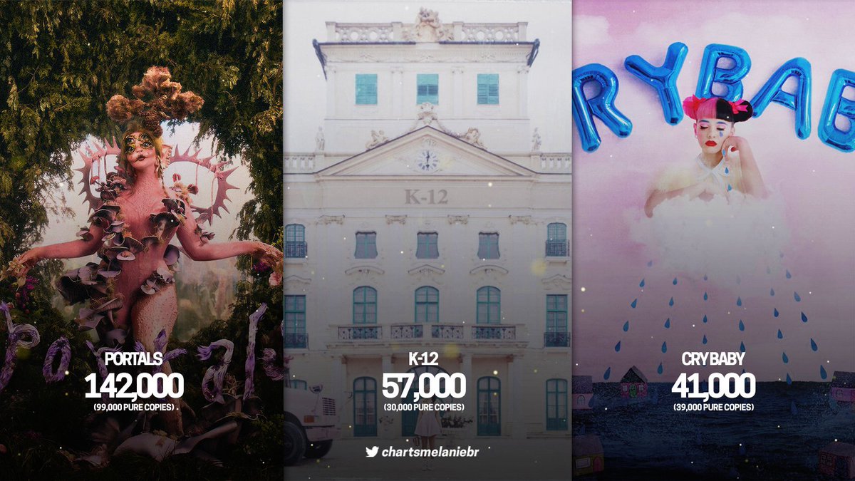 chartsmelaniebr's tweet photo. Melanie Martinez's debuts on Billboard 200:

#2. “PORTALS” — 142,000 (99k pure)
#3. “K-12” — 57,000 (30k pure)
#6. “Cry Baby” — 41,000 (39k pure) https://t.co/gPhCkQKw8E