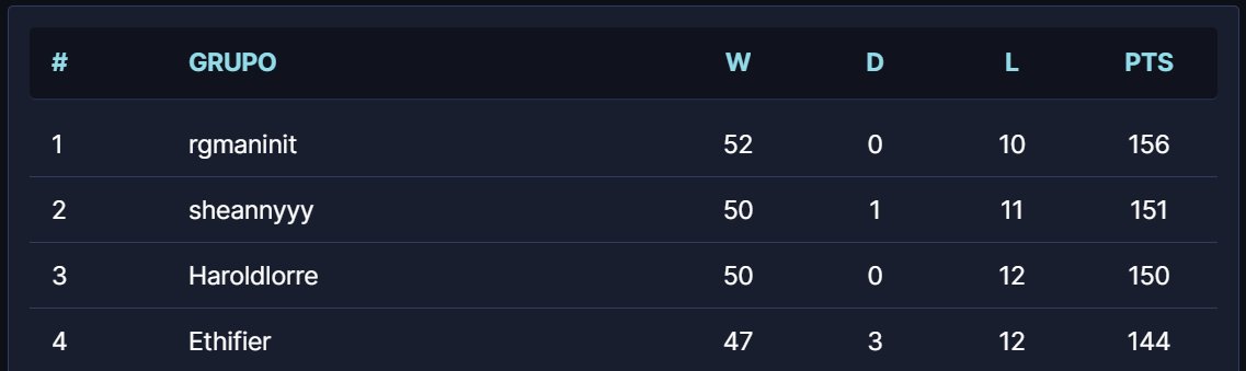 SprigganTv's tweet photo. Nos da mucho orgullo mencinar que 4 de nuestros jugadores han podido clasificarse para la siguiente fase del torneo #TonhAxieLeague auspiciado por @AxieTonhaca, quedando los chicos en muy buenas posiciones!
Felicidades @SprRengoku @EthifierARG @adriiianmartiin y #Ghops https://t.co/OVGsoyDMHv