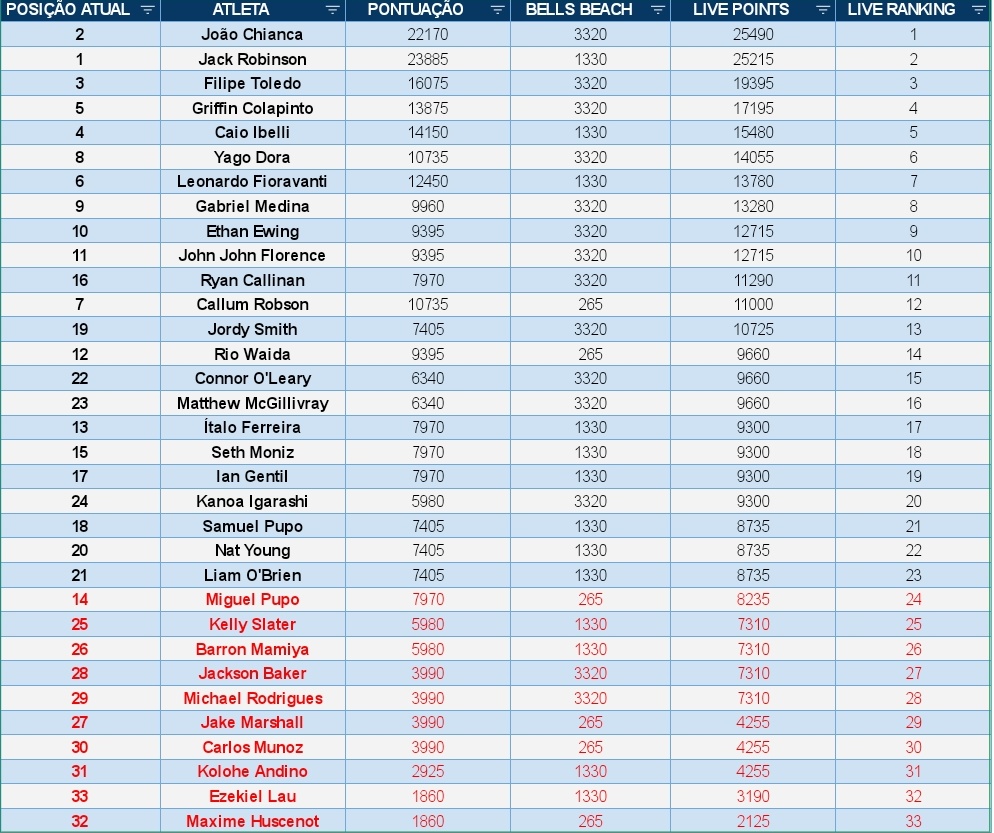 piuesportes's tweet photo. Simulei o ranking da WSL com os resultados de ontem em Bells Beach 🇦🇺

🇧🇷 A nova liderança será brasileira: ou de Chumbinho ou de Filipinho

Yago e Medina seguem na busca pelo TOP-5️⃣

Ítalo, Samuel e Miguel estarão pressionados, enquanto M-Rod precisa seguir avançando ⚡

Hoje às 18h15 tem nova chamada da quarta e penúltima etapa do circuito mundial antes do corte.