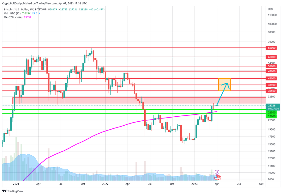 CryptoBullGod's tweet photo. #Bitcoin Weekly

Lots of red lines of resistance we need to smash through

A huge win for by 5/31 would be closing on the weekly in 🟧zone $35.5K - $43K

We must 1st smash thru 🟥zone $28.8K - $32K

#BTC $BTC #Crypto #Cryptocurrency #CryptoAI https://t.co/W8x7skOmhu