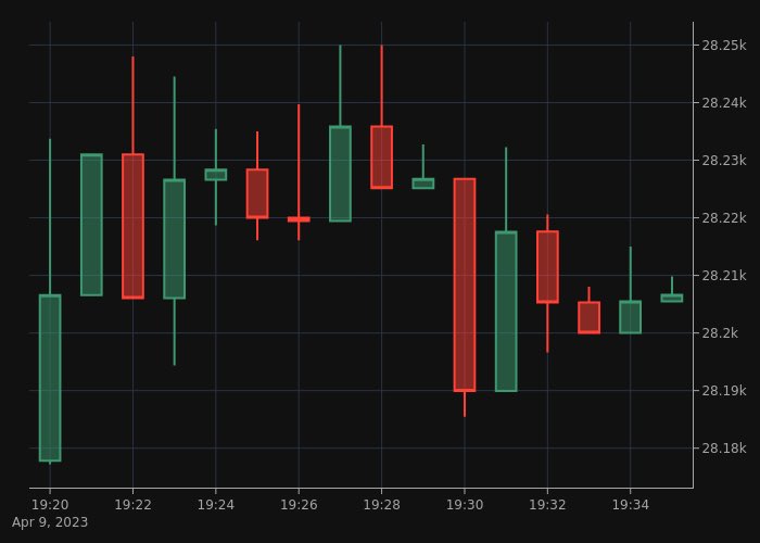 _AngeJor's tweet photo. The $BTC price is at $28,206.61 right now.

🟢 In the last 24 hours the price has increased by $291.96 (1.05%).

#Bitcoin  #BTC https://t.co/Q2r4kAsdyW