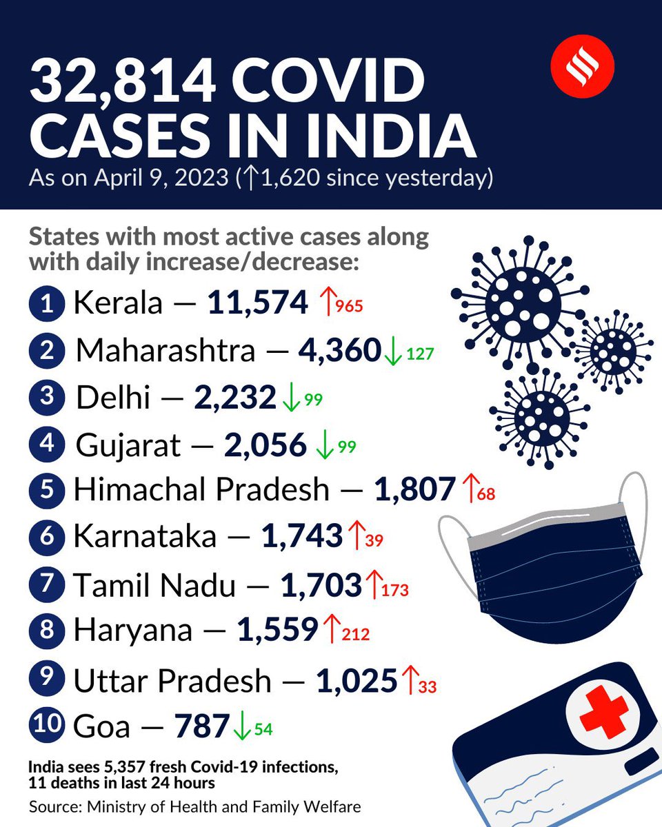 ChaiOptometrist's tweet photo. #Covid update 🦠 | With 5,357 new #Covid19 infections, #India’s active case tally climbed to 32,814 today, according to @MoHFW_INDIA data. 

Catch #LIVE update of state-wise status here: https://t.co/d2SA66q4Nb…

#coronavirus #covidindia #pandemic #covid_19 #covidvacccine https://t.co/5zbGubPOuK