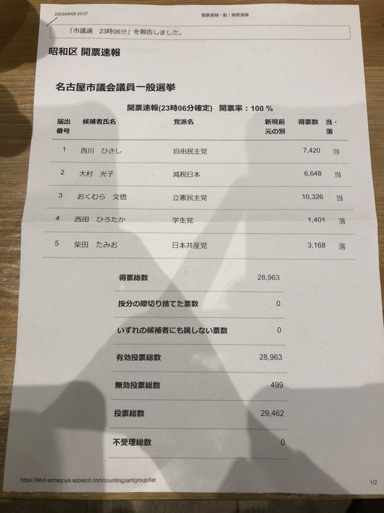 HiroNishi01's tweet photo. 学生党の西田ひろたかを応援していただいた皆様、本当に本当にありがとうございました😭

ここまで最後まで戦い抜くことができたのは、皆様のおかげです

そして、僕に投票していただいた1401人の皆様本当にありがとうございました https://t.co/VfoYrZHtBt