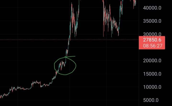 paskalien's tweet photo. Similar structure in #bitcoin price action now like it was in december '20?

I mean $BTC rose a casual 140 percent more from there, before pulling back anyhow significantly.

That structure back then took pretty much a month to find its way upside.

Thoughts?

#crypto https://t.co/NYSeT2nuGX