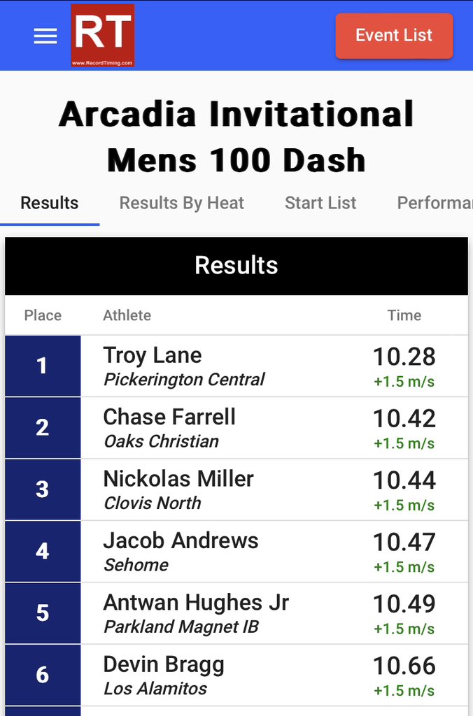 New wind legal PB and school record for Nickolas.