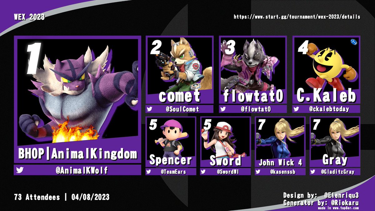 WEX 2023 TOP 8 🥇 @AnimalKWolf 🥈 @SoulComet 🥉 @flowtat0 4th @Ckalebtoday 5th @Teamears 5th @SwordWI 7th @kasenssb 7th @GladitzGray This was an amazing event & I'm happy to say that UW-Whitewater will now not JUST a solidified Monthly BUT a Yearly Tournament Series too
