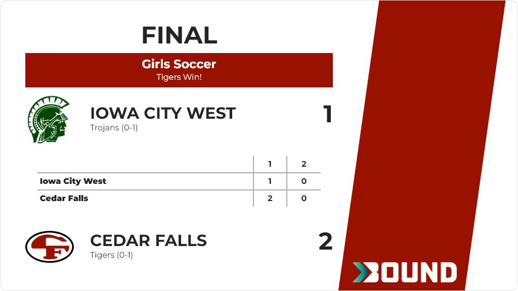 Girls Soccer (Varsity) Score Posted - Cedar Falls Tigers defeat Iowa City West Trojans 2-1. gobound.com/ia/ighsau/girl…