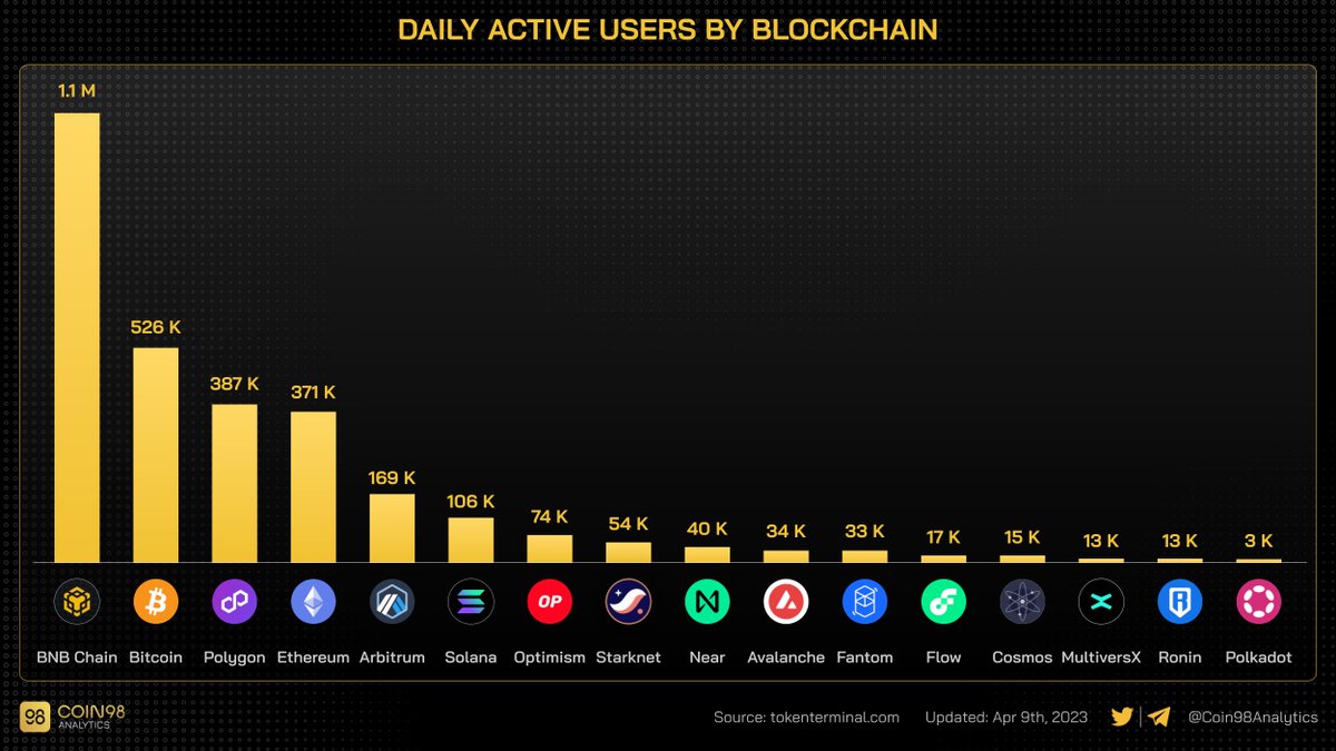 BNBChain leads in daily active users among all blockchain networks, with  Bitcoin and Ethereum following behind.