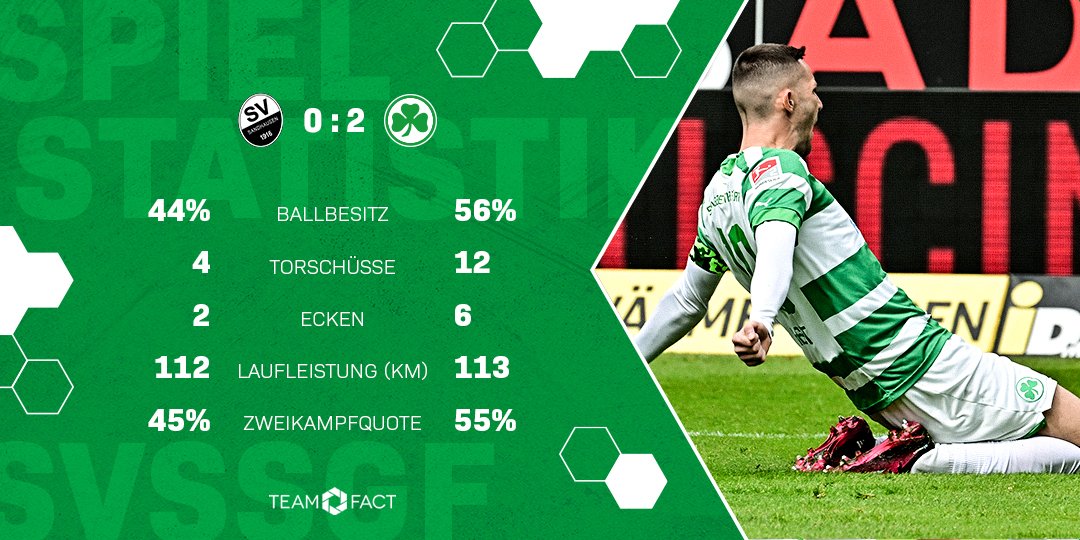 kleeblattfuerth's tweet photo. Vorne der Doppelschlag - hinten die Null verteidigt!
✌️👌
Die Stats zum verdienten Auswärtssieg in Sandhausen werden präsentiert von #Teamfact.
#Kleeblatt #SVSSGF https://t.co/n3ZiNLCcvg