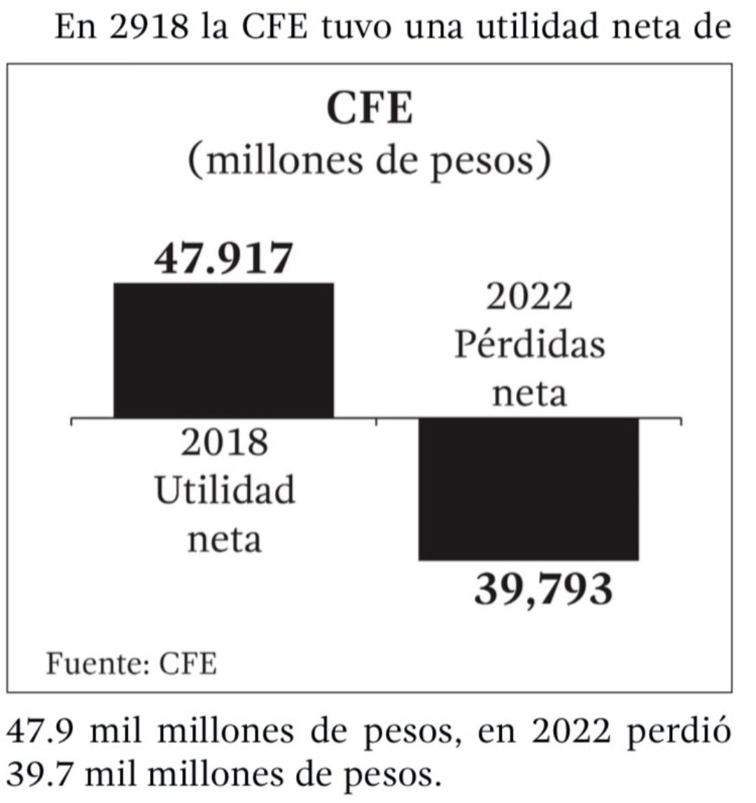 Todos hablando de Iberdrola, pero nadie te dice que CFE pasó de ser una empresa con utilidades en 2018 a tener sus mayores perdidas en 2022.

#GuacamayaLeaks
#GuacamayaNews
