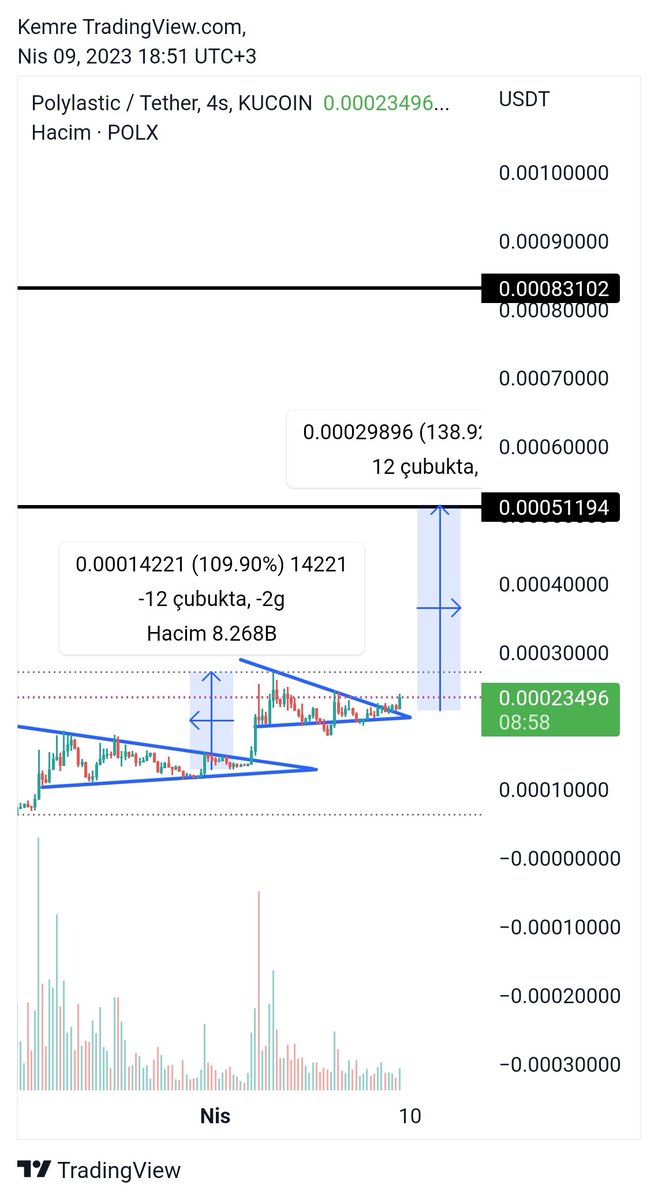 $polx breakout 💣

Top gainer loading ⏳

x.com/CryptoEmree_/s…