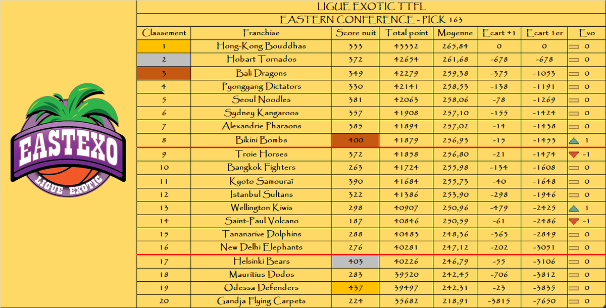 A l’est :

Le podium de la nuit :

🥇 <a href="/OdessaTTFL/">Odessa Defenders TTFL ✊ 🏀 💪</a> 
🥈 <a href="/HelsinkiTTFL/">Helsinki Bears TTFL 🐻</a> 
🥉 <a href="/BikiniBombsTTFL/">Bikini Bombs 🥇</a> 

Le podium au général :

🥇 <a href="/HongKongTTFL/">Hong-Kong Bouddhas 🇭🇰 ExoticTTFL 🌴</a> 
🥈 <a href="/HobartTornado/">Hobart Tornado 🌪️ #TTFL#Exotic</a> 
🥉 <a href="/BaliDragonsTTFL/">Azathoth de Bali 🕊</a> 

🌴