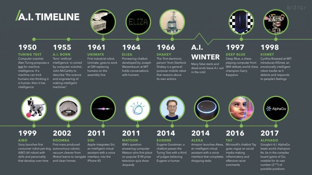 Alan Turing and Beginning Of AI