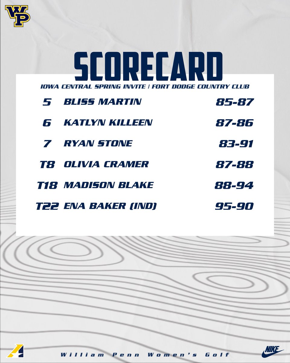 WPUWomensGolf's tweet photo. Results from yesterday’s Iowa Central Spring Invite.
4 of the Top 10 with a WP logo isn’t too bad 🔥
#MakingOurStatement https://t.co/SrCXjJvzKJ