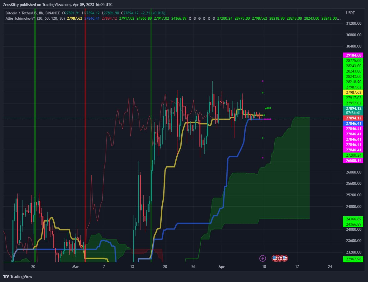 8hr TF BTC ichimoku looking very strong. BTC hasn't been losing steam... It's resting and accumulating for a pump to the up side... #BTC #trading #ichimoku 
@hyperpuactive We're looking for Longs