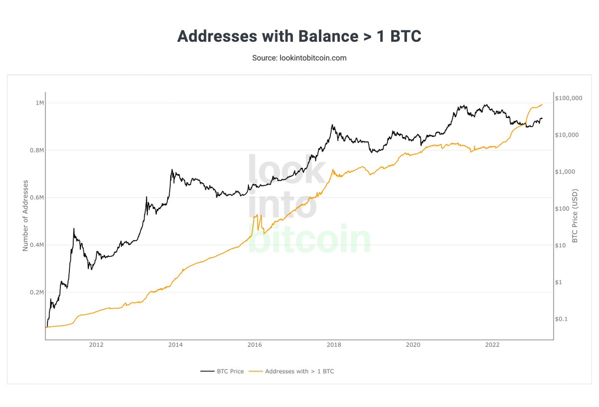 Almost 1 MILLION addresses hold +1 #Bitcoin - a new all-time high! 🚀